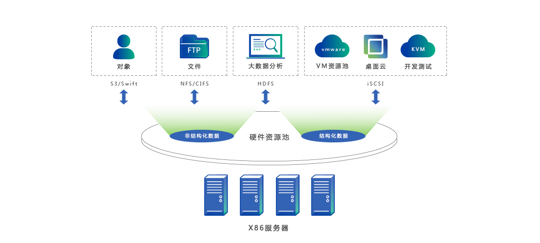 深信服云數(shù)據(jù)中心解決方案 數(shù)據(jù)處理與存儲服務