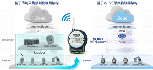 全面感知 智慧物聯(lián) 首款物聯(lián)網(wǎng)無線IO震撼問世，數(shù)據(jù)處理與存儲服務煥新升級