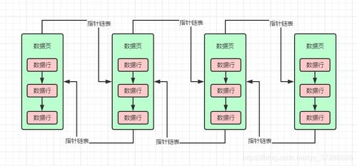 磁盤數據頁的存儲結構及其在數據處理與存儲服務中的關鍵作用